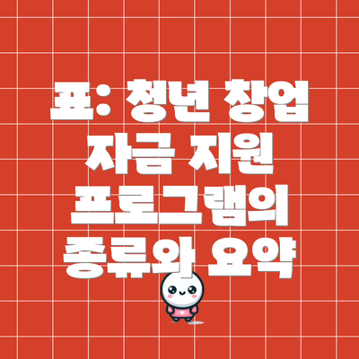 표: 청년 창업 자금 지원 프로그램의 종류와 요약